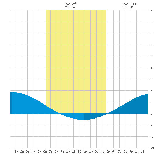 Wetappo Creek tide chart for Thursday, November 30, 2023