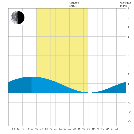 Wetappo Creek tide chart for Sunday, November 5, 2023