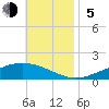 Wetappo Creek tide chart for Sunday, November 5, 2023