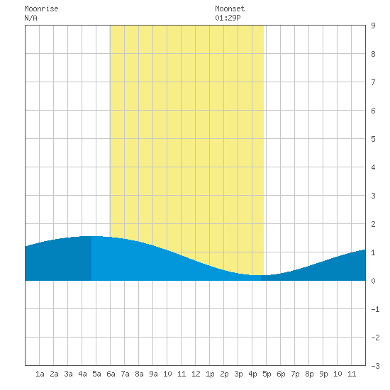 Wetappo Creek tide chart for Monday, November 6, 2023