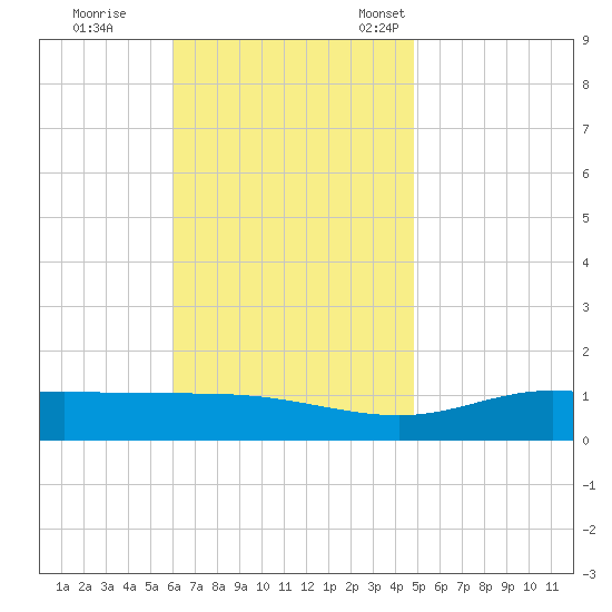 Wetappo Creek tide chart for Wednesday, November 8, 2023