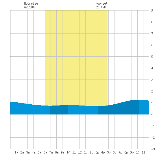 Wetappo Creek tide chart for Thursday, November 9, 2023