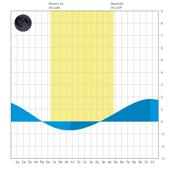 Wetappo Creek tide chart for Tuesday, December 12, 2023