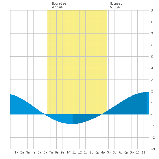 Wetappo Creek tide chart for Wednesday, December 13, 2023
