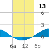 Wetappo Creek tide chart for Wednesday, December 13, 2023
