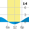 Wetappo Creek tide chart for Thursday, December 14, 2023
