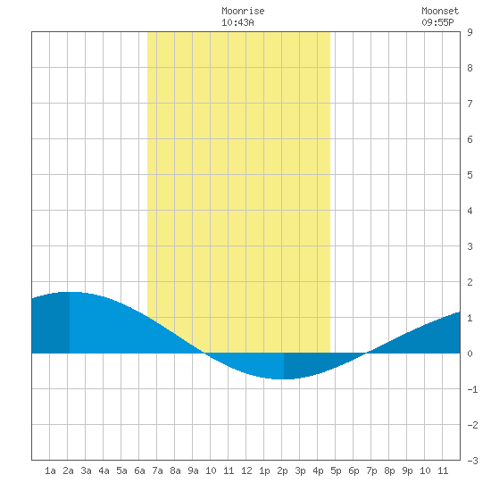 Wetappo Creek tide chart for Sunday, December 17, 2023