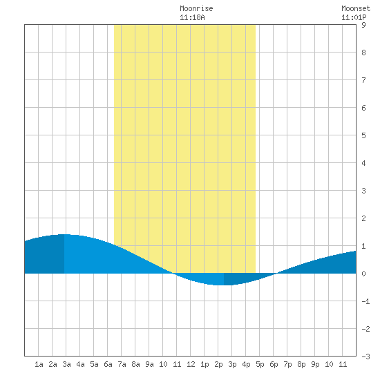 Wetappo Creek tide chart for Monday, December 18, 2023