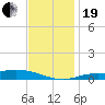Wetappo Creek tide chart for Tuesday, December 19, 2023