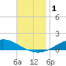 Wetappo Creek tide chart for Friday, December 1, 2023