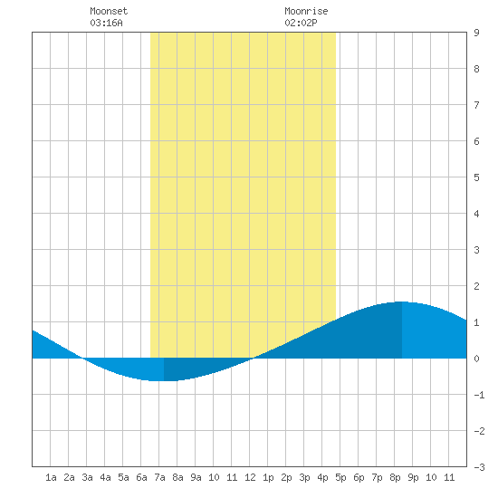 Wetappo Creek tide chart for Saturday, December 23, 2023