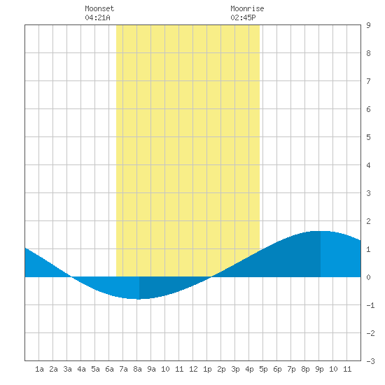Wetappo Creek tide chart for Sunday, December 24, 2023