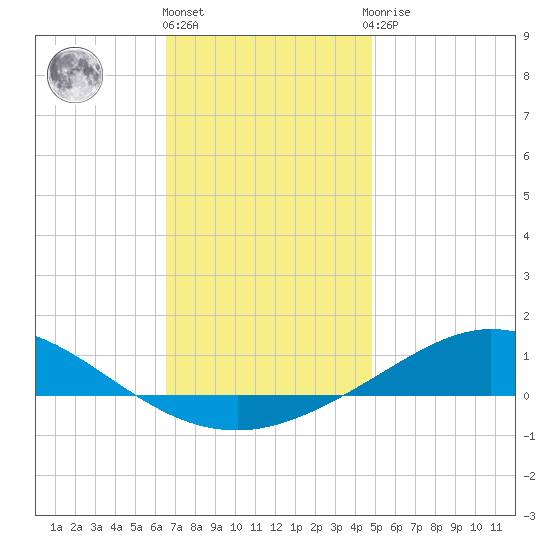 Wetappo Creek tide chart for Tuesday, December 26, 2023
