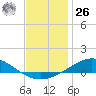 Wetappo Creek tide chart for Tuesday, December 26, 2023