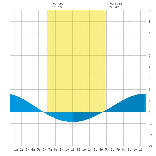 Wetappo Creek tide chart for Wednesday, December 27, 2023