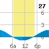 Wetappo Creek tide chart for Wednesday, December 27, 2023