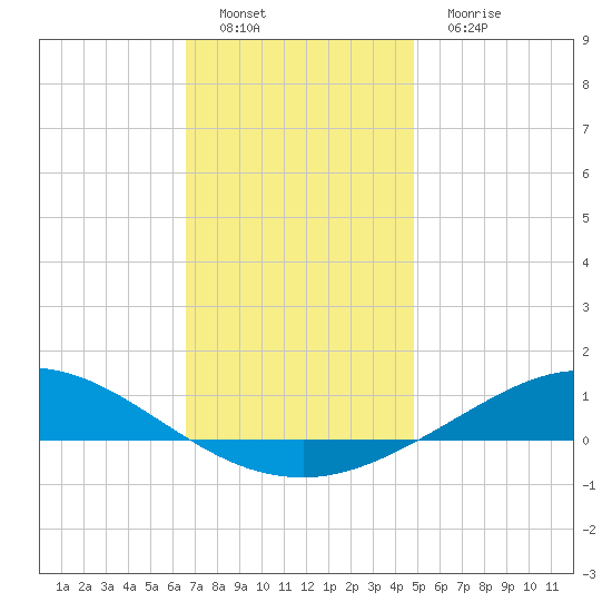 Wetappo Creek tide chart for Thursday, December 28, 2023