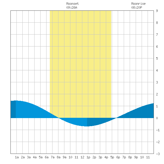 Wetappo Creek tide chart for Saturday, December 30, 2023