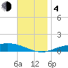 Wetappo Creek tide chart for Monday, December 4, 2023