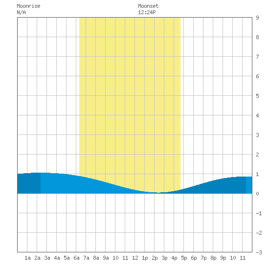 Wetappo Creek tide chart for Tuesday, December 5, 2023