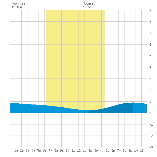 Wetappo Creek tide chart for Wednesday, December 6, 2023