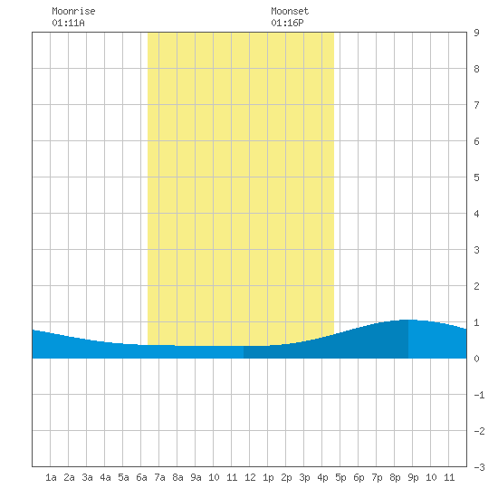 Wetappo Creek tide chart for Thursday, December 7, 2023