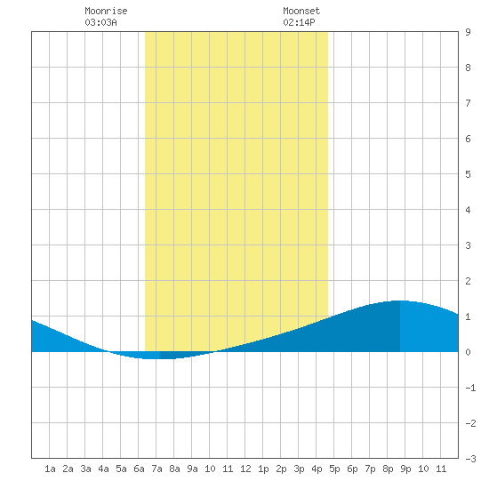 Wetappo Creek tide chart for Saturday, December 9, 2023