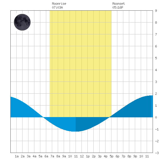 Wetappo Creek tide chart for Thursday, January 11, 2024