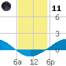 Wetappo Creek tide chart for Thursday, January 11, 2024