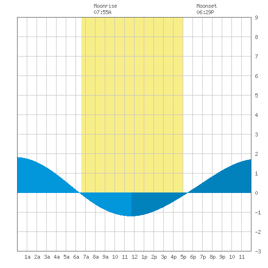 Wetappo Creek tide chart for Friday, January 12, 2024