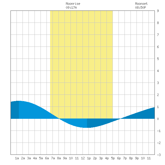 Wetappo Creek tide chart for Sunday, January 14, 2024