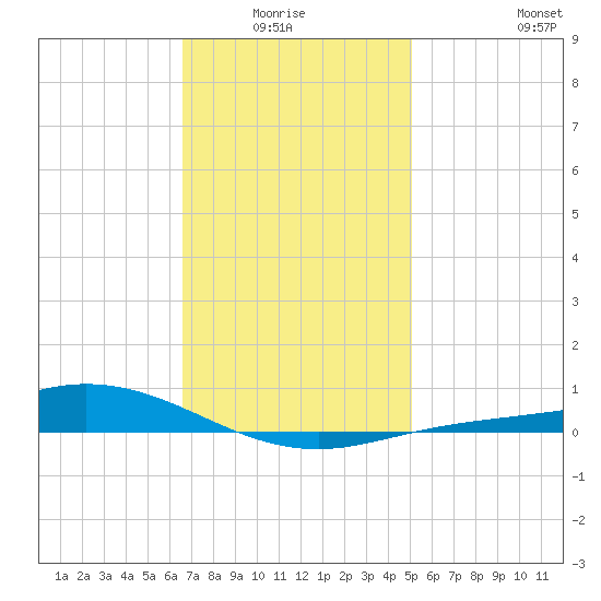 Wetappo Creek tide chart for Monday, January 15, 2024