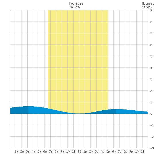 Wetappo Creek tide chart for Tuesday, January 16, 2024