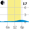 Wetappo Creek tide chart for Wednesday, January 17, 2024