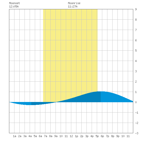 Wetappo Creek tide chart for Thursday, January 18, 2024