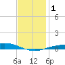Wetappo Creek tide chart for Monday, January 1, 2024