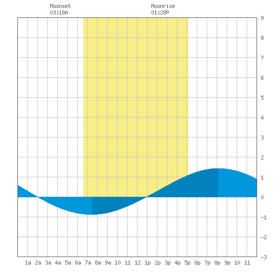 Wetappo Creek tide chart for Sunday, January 21, 2024