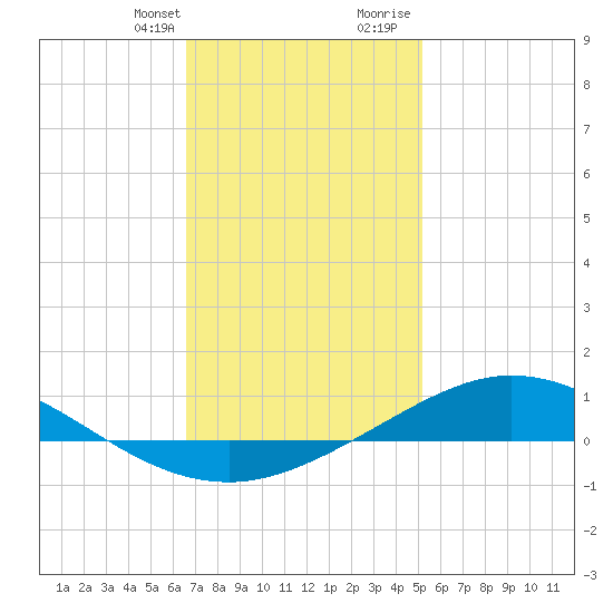 Wetappo Creek tide chart for Monday, January 22, 2024