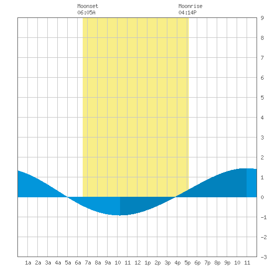 Wetappo Creek tide chart for Wednesday, January 24, 2024