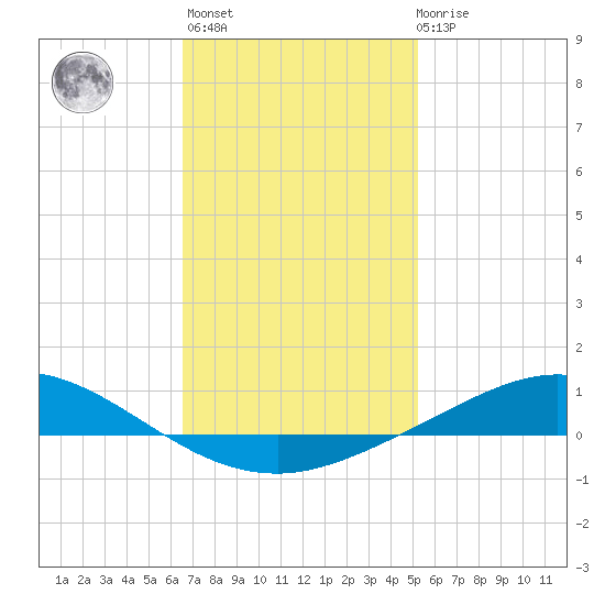 Wetappo Creek tide chart for Thursday, January 25, 2024