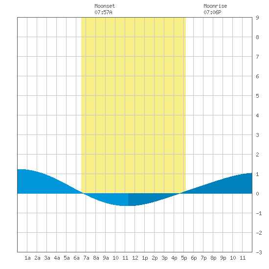 Wetappo Creek tide chart for Saturday, January 27, 2024