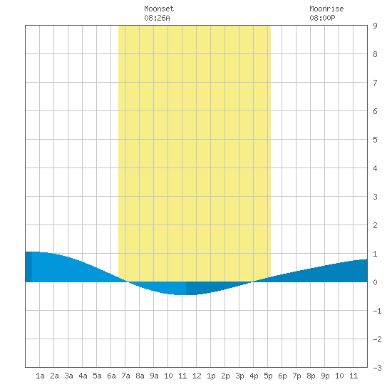 Wetappo Creek tide chart for Sunday, January 28, 2024