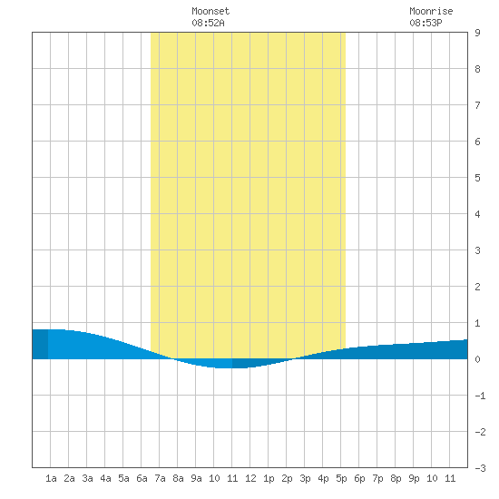 Wetappo Creek tide chart for Monday, January 29, 2024