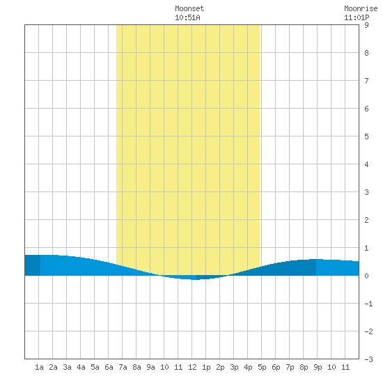 Wetappo Creek tide chart for Tuesday, January 2, 2024