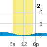 Wetappo Creek tide chart for Tuesday, January 2, 2024