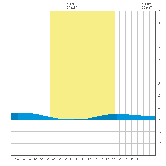 Wetappo Creek tide chart for Tuesday, January 30, 2024