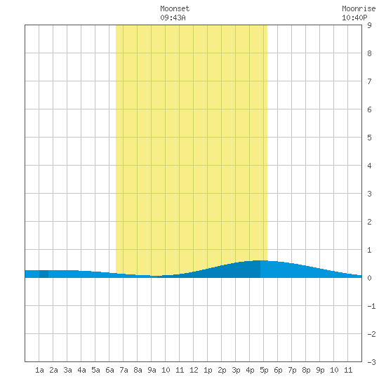 Wetappo Creek tide chart for Wednesday, January 31, 2024