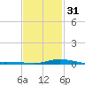 Wetappo Creek tide chart for Wednesday, January 31, 2024