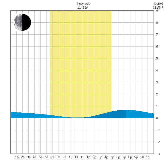 Wetappo Creek tide chart for Wednesday, January 3, 2024