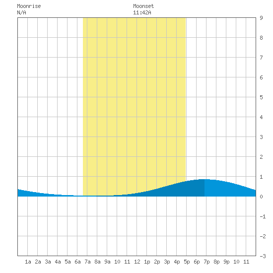 Wetappo Creek tide chart for Thursday, January 4, 2024